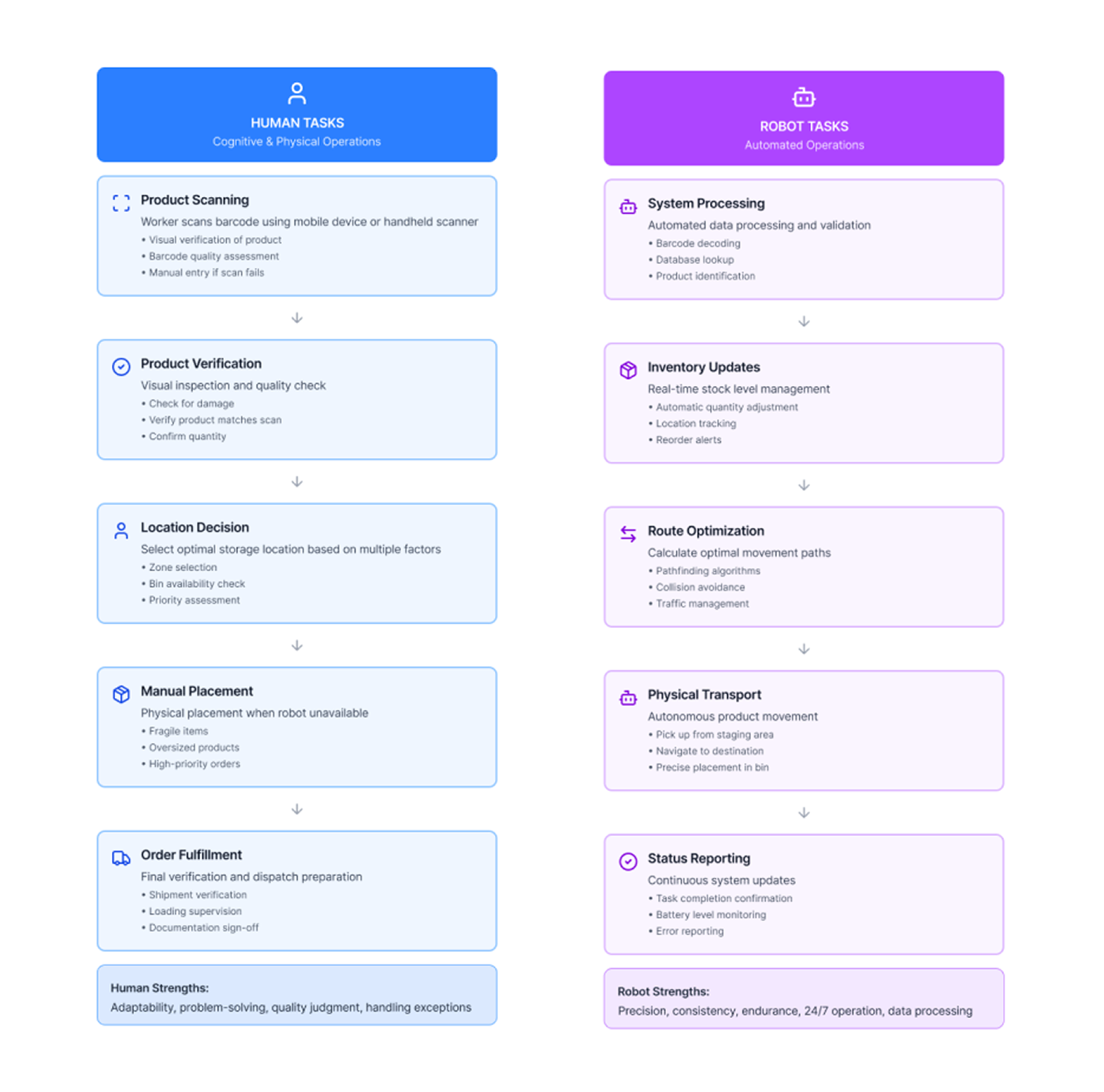 Human vs Robots Tasks