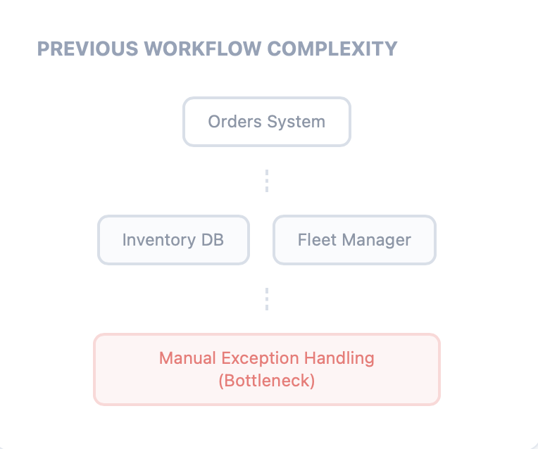 Lack of Real-time Visibility