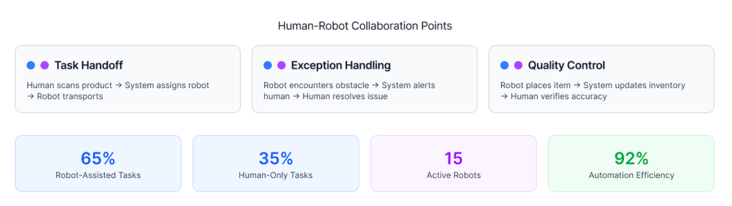 & Collaboration points